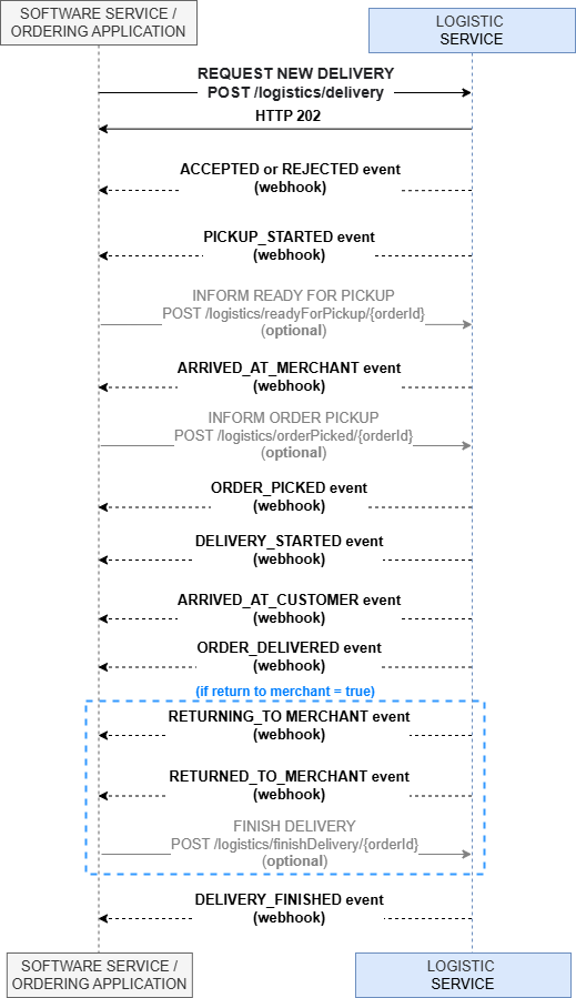 Open Delivery Documentation